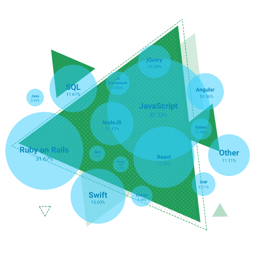 Поступить на профиль Разработка программного обеспечения (Full-stack разработка)